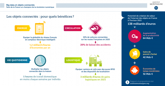 Les objets connectés : pour quels bénéfices ? - Big Data et objets connectés, Institut Montaigne