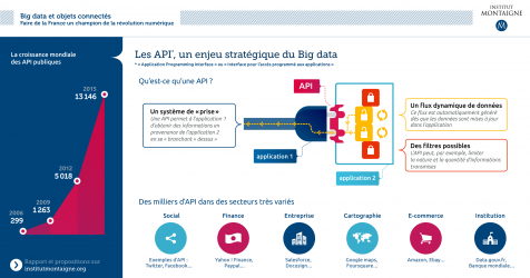 Les API, un enjeu stratégique du Big Data - Big Data et objets connectés, Institut Montaigne Les API, un enjeu stratégique du Big Data - Big Data et objets connectés, Institut Montaigne