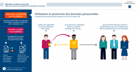 Utilisation et protection des données personnelles - Big Data et objets connectés, Institut Montaigne Utilisation et protection des données personnelles - Big Data et objets connectés, Institut Montaigne